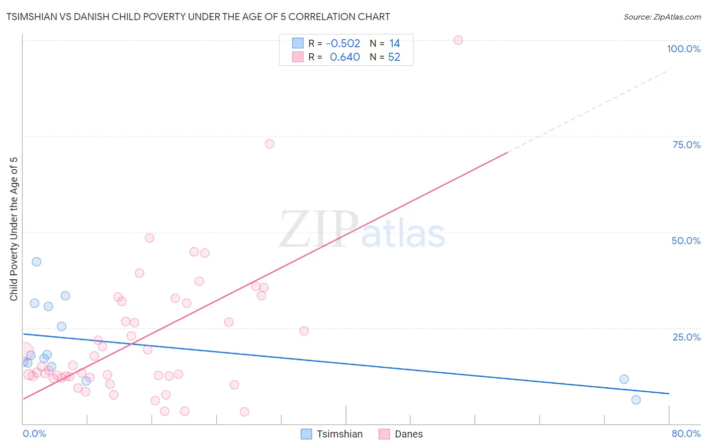 Tsimshian vs Danish Child Poverty Under the Age of 5
