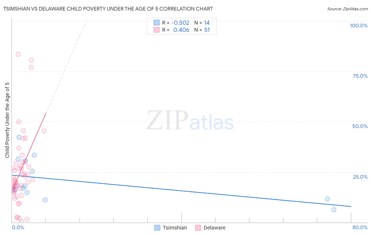 Tsimshian vs Delaware Child Poverty Under the Age of 5