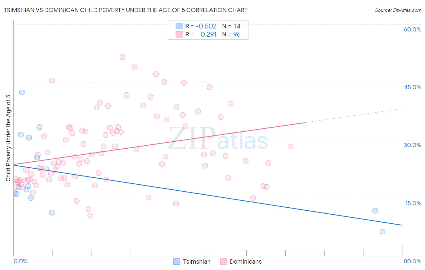 Tsimshian vs Dominican Child Poverty Under the Age of 5