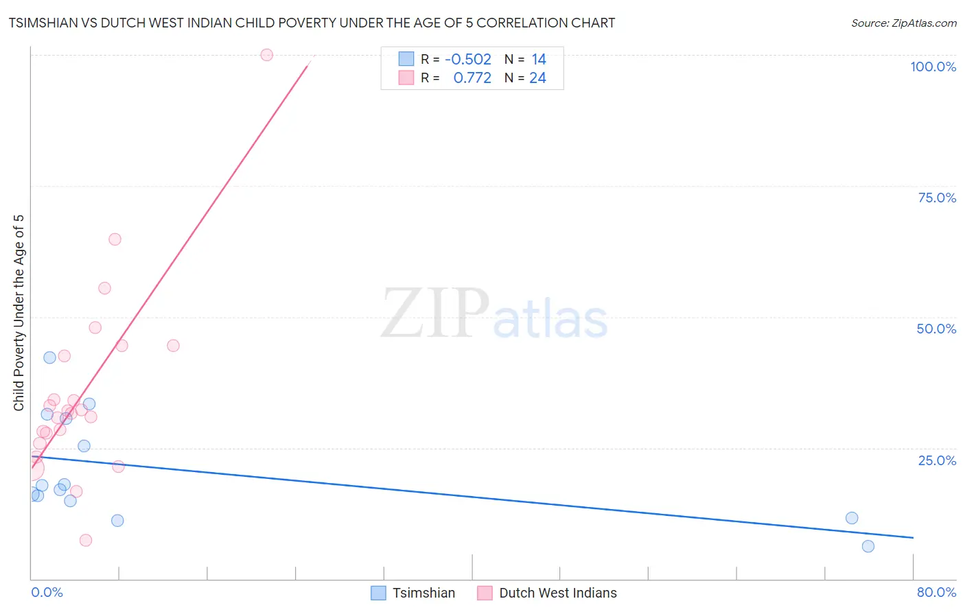 Tsimshian vs Dutch West Indian Child Poverty Under the Age of 5