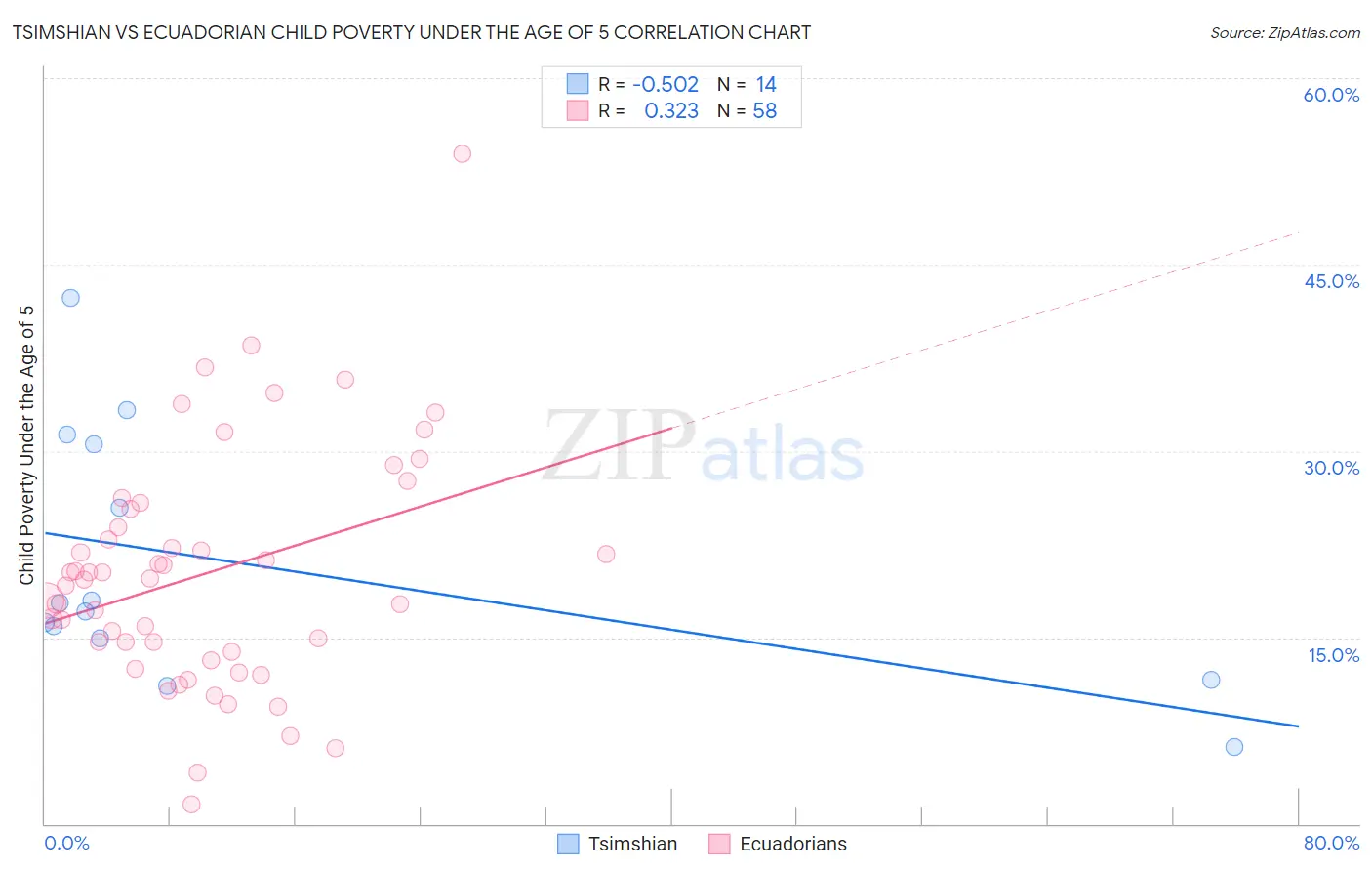 Tsimshian vs Ecuadorian Child Poverty Under the Age of 5