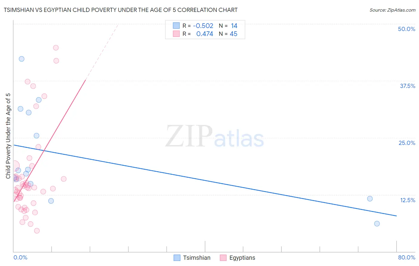 Tsimshian vs Egyptian Child Poverty Under the Age of 5