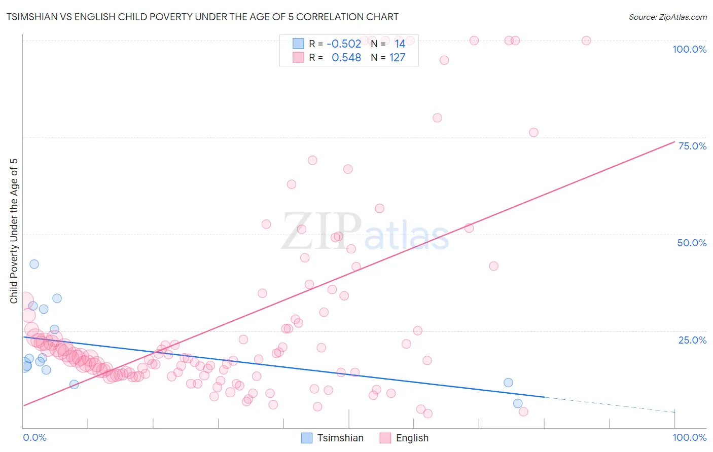 Tsimshian vs English Child Poverty Under the Age of 5