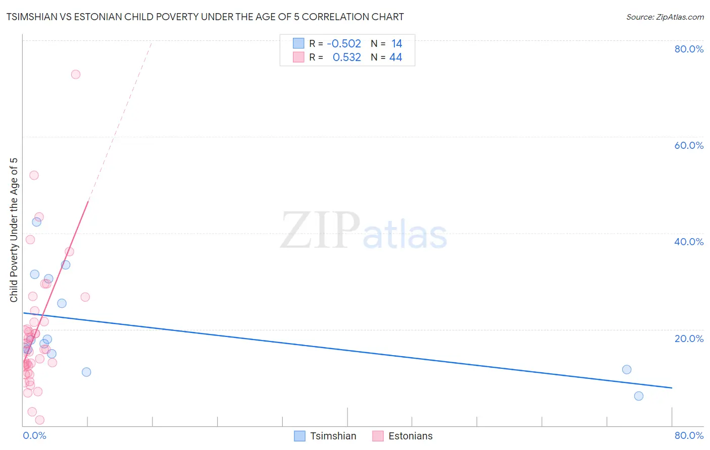 Tsimshian vs Estonian Child Poverty Under the Age of 5