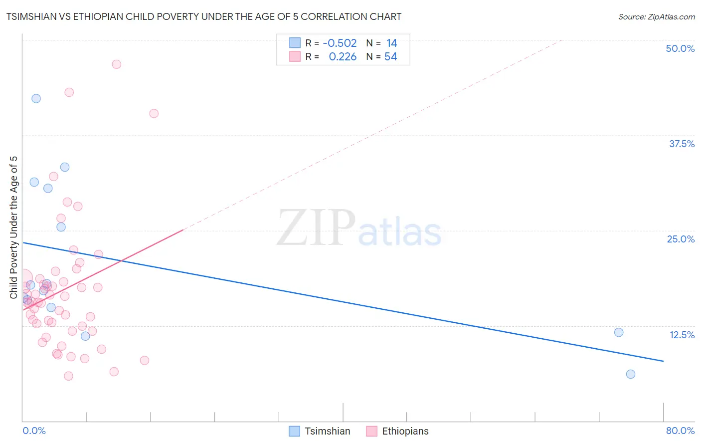Tsimshian vs Ethiopian Child Poverty Under the Age of 5