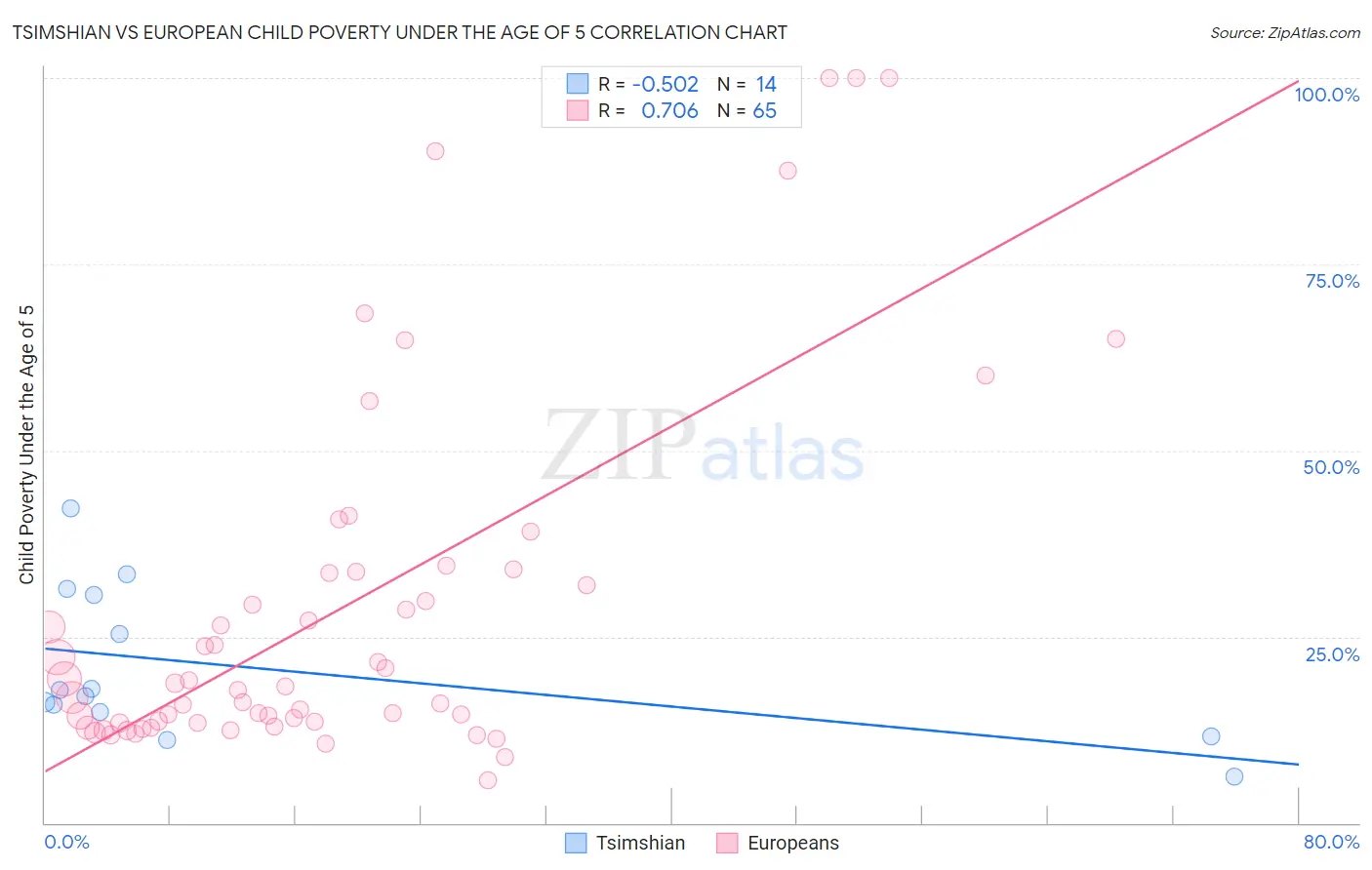 Tsimshian vs European Child Poverty Under the Age of 5