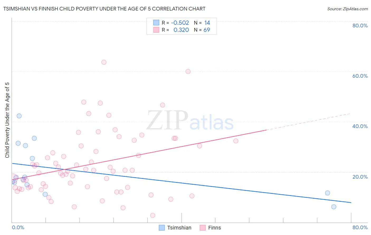 Tsimshian vs Finnish Child Poverty Under the Age of 5