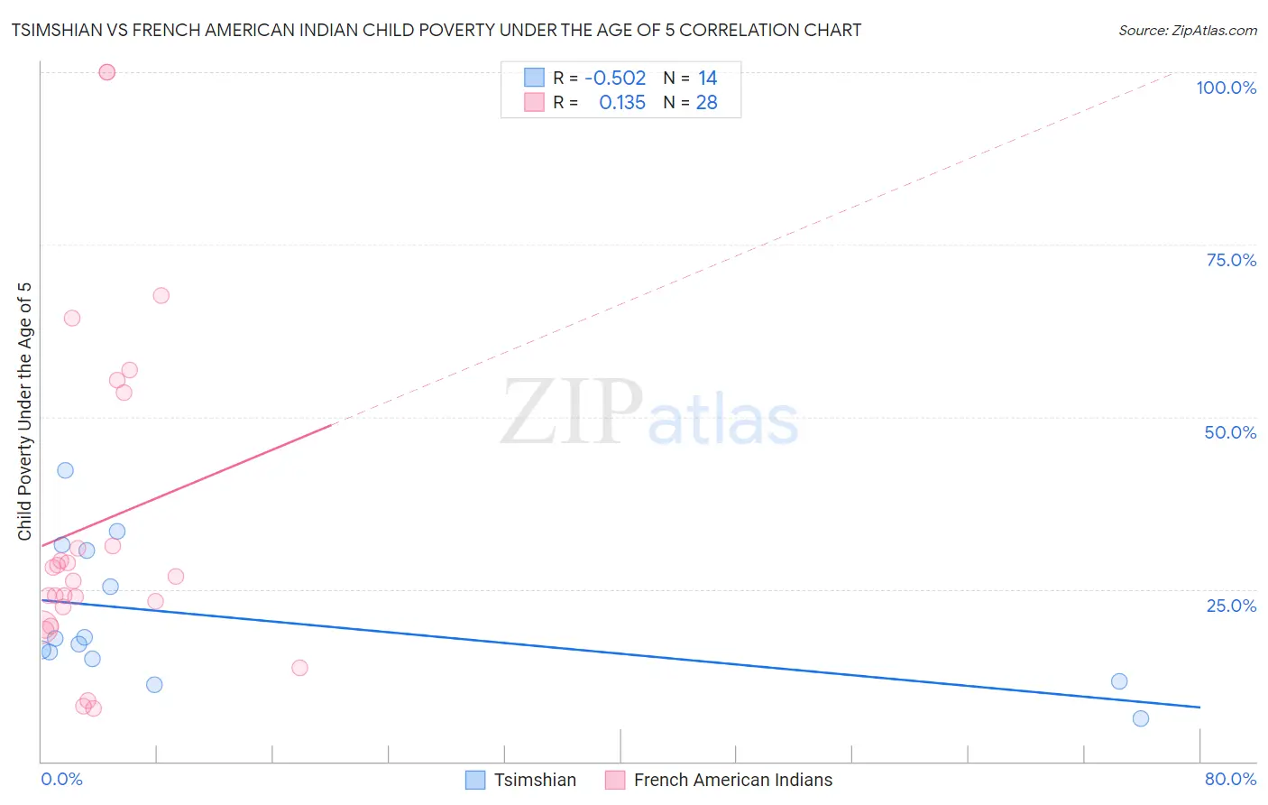Tsimshian vs French American Indian Child Poverty Under the Age of 5