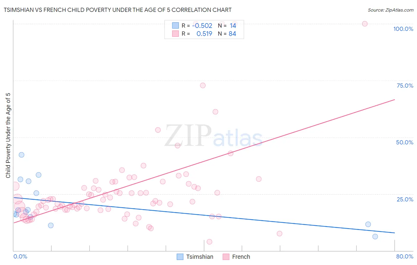 Tsimshian vs French Child Poverty Under the Age of 5