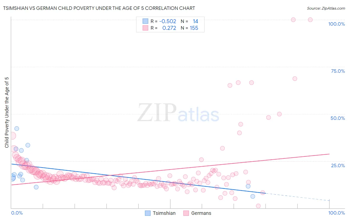 Tsimshian vs German Child Poverty Under the Age of 5