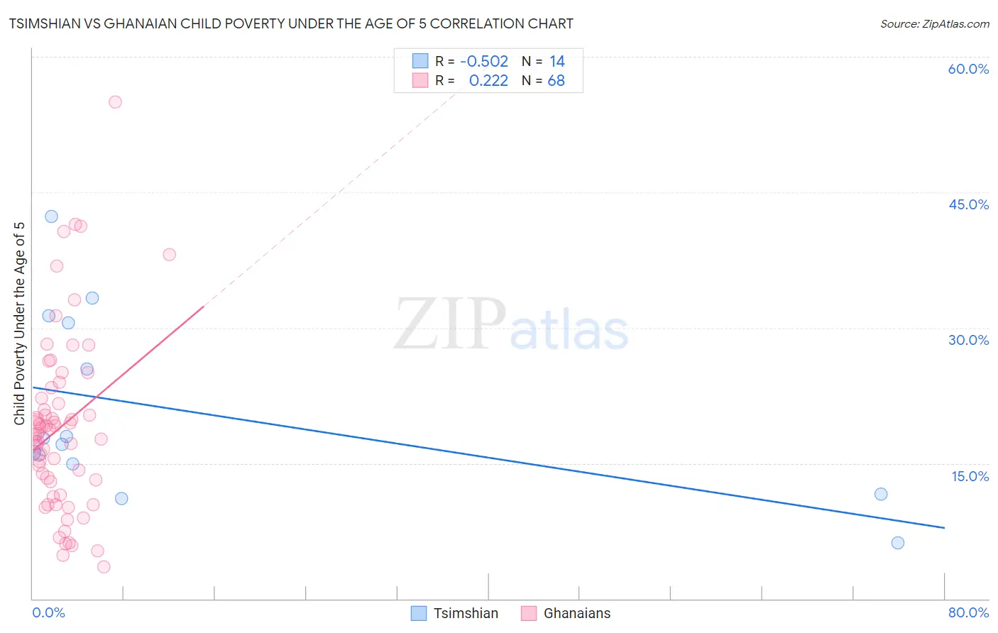 Tsimshian vs Ghanaian Child Poverty Under the Age of 5