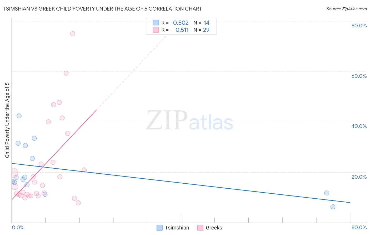 Tsimshian vs Greek Child Poverty Under the Age of 5