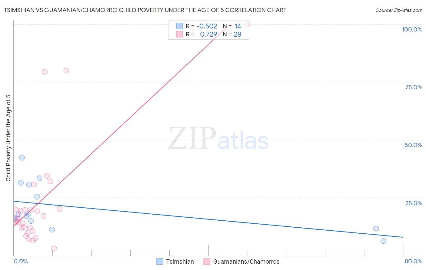 Tsimshian vs Guamanian/Chamorro Child Poverty Under the Age of 5