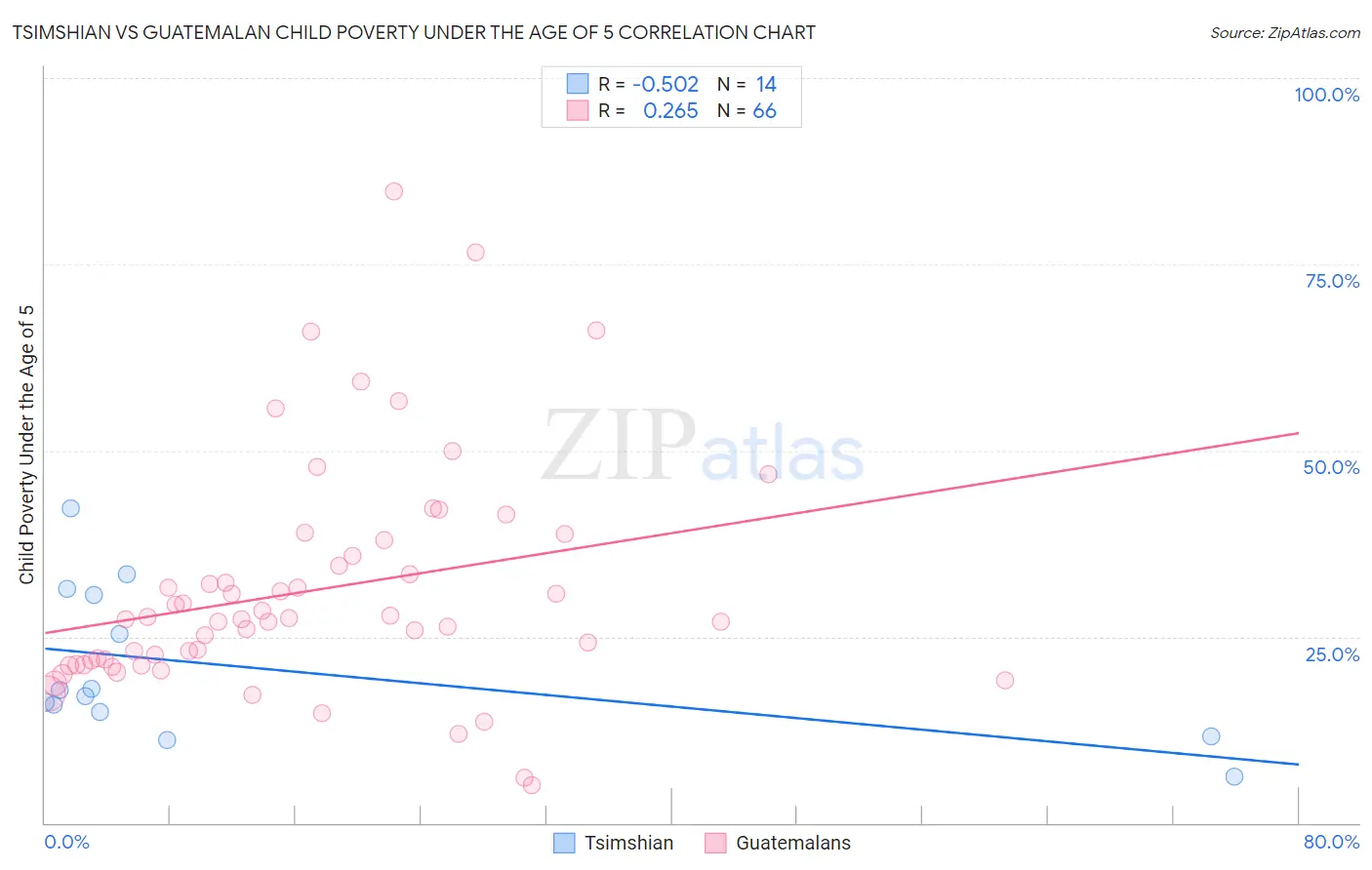Tsimshian vs Guatemalan Child Poverty Under the Age of 5