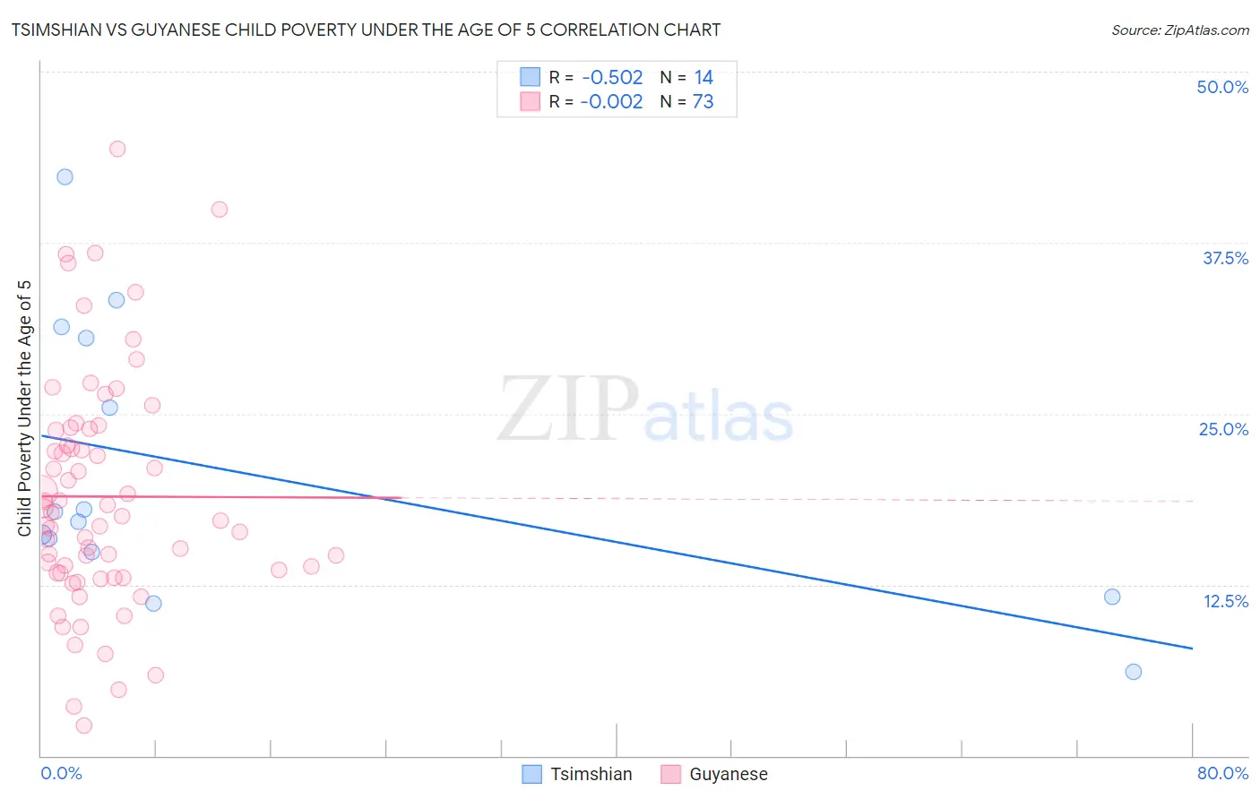 Tsimshian vs Guyanese Child Poverty Under the Age of 5