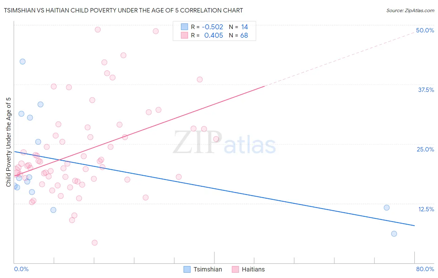 Tsimshian vs Haitian Child Poverty Under the Age of 5