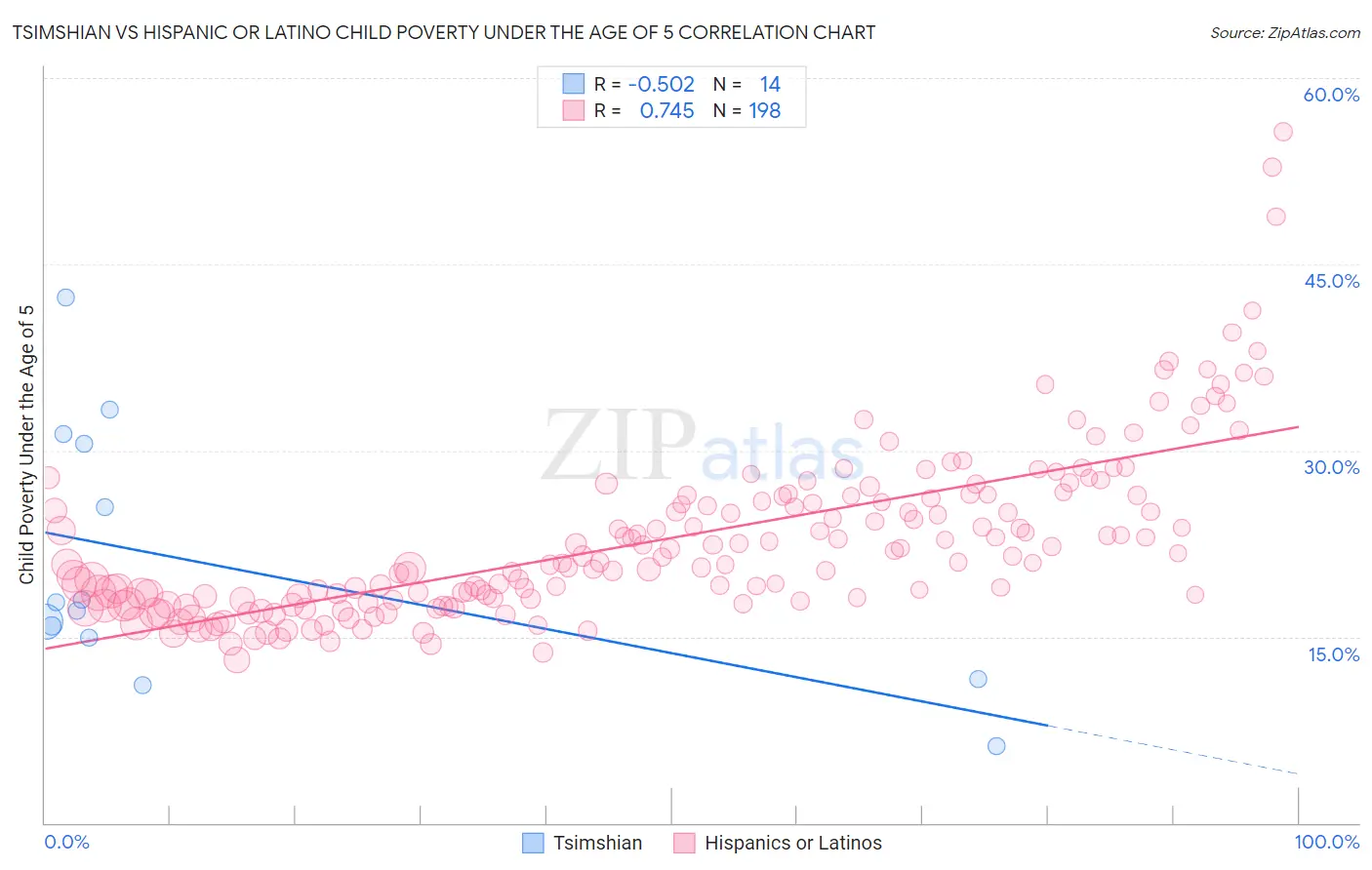 Tsimshian vs Hispanic or Latino Child Poverty Under the Age of 5