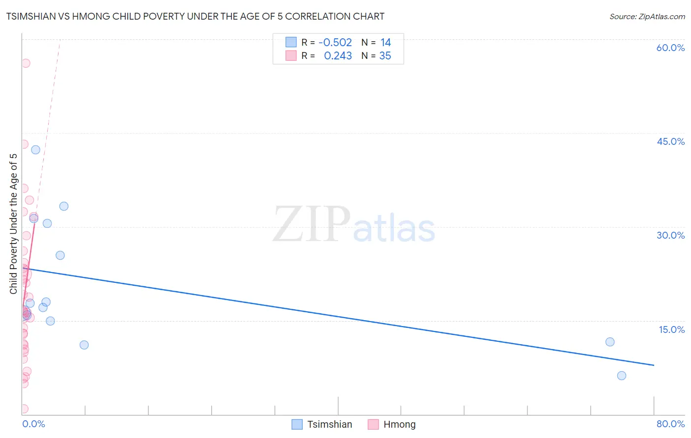 Tsimshian vs Hmong Child Poverty Under the Age of 5