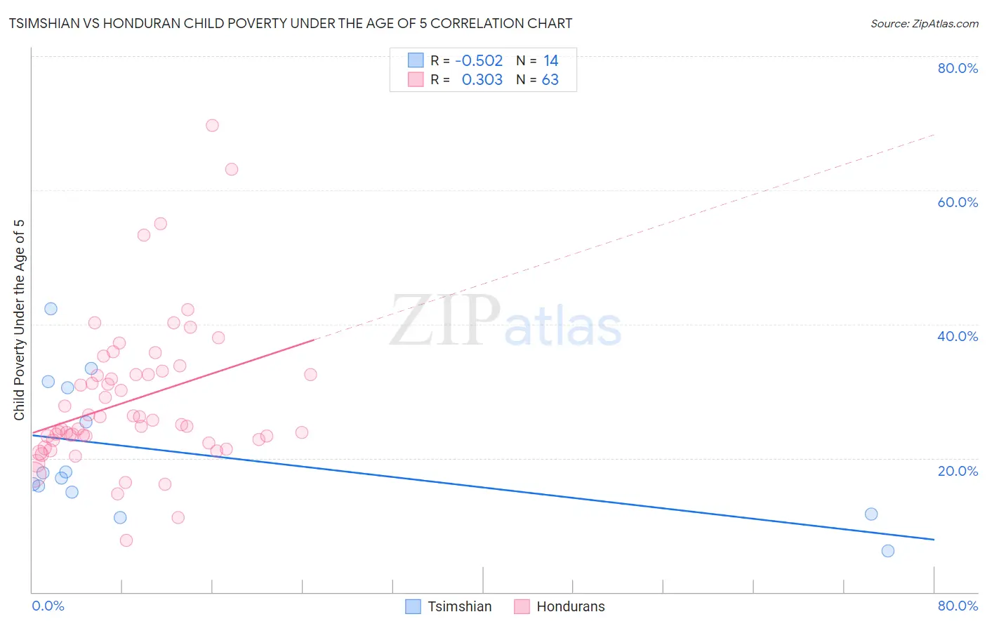 Tsimshian vs Honduran Child Poverty Under the Age of 5