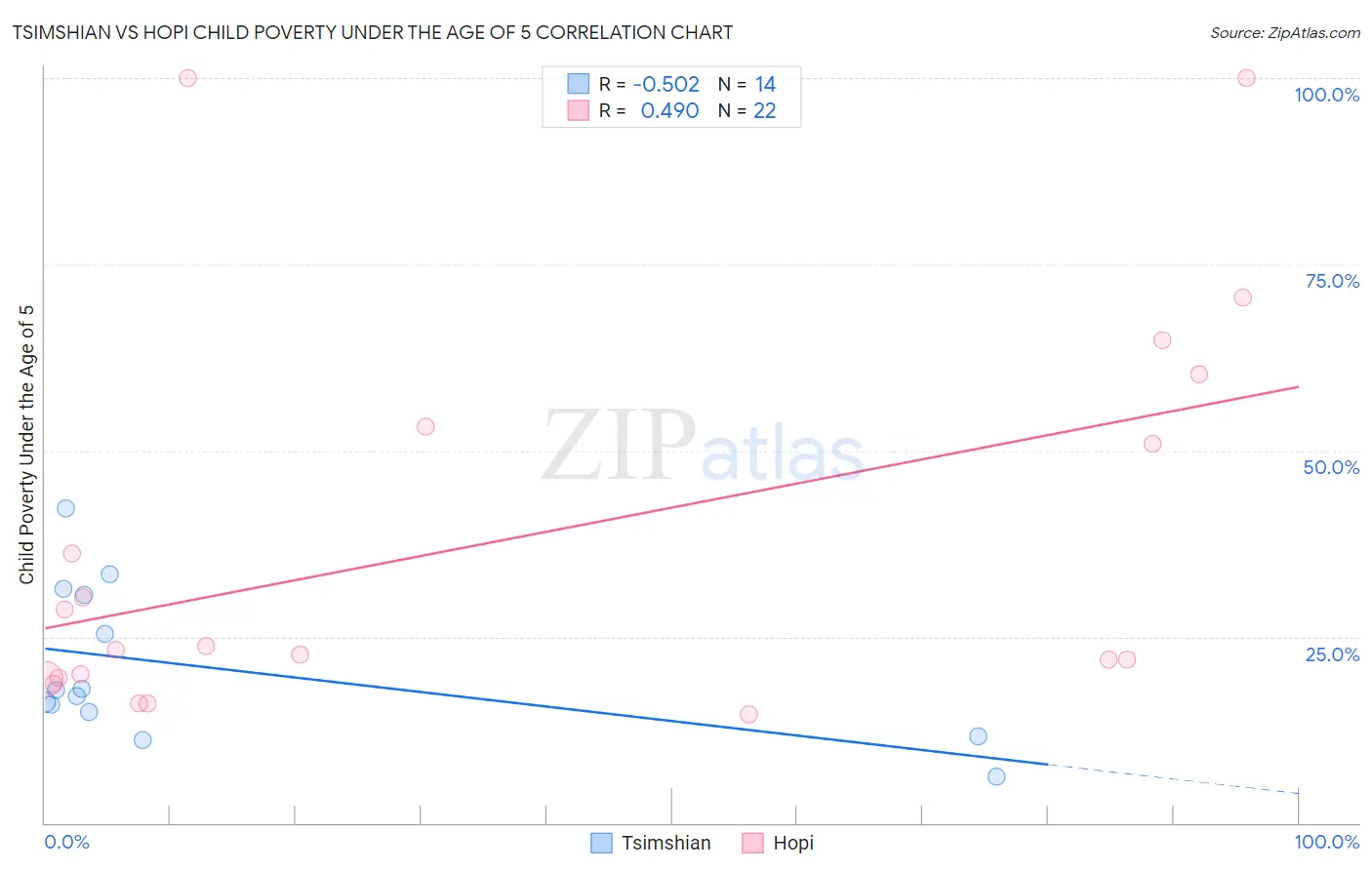 Tsimshian vs Hopi Child Poverty Under the Age of 5