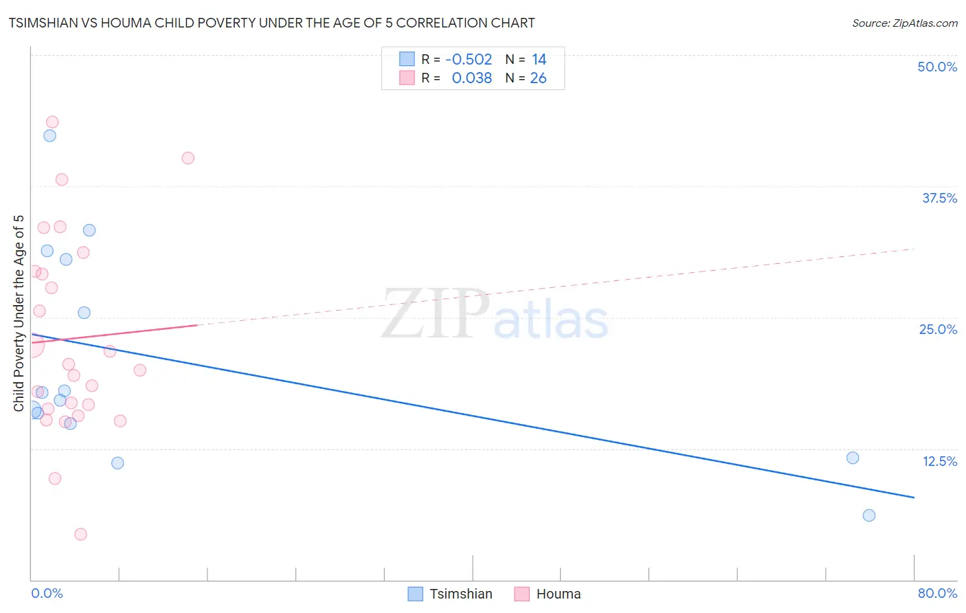 Tsimshian vs Houma Child Poverty Under the Age of 5