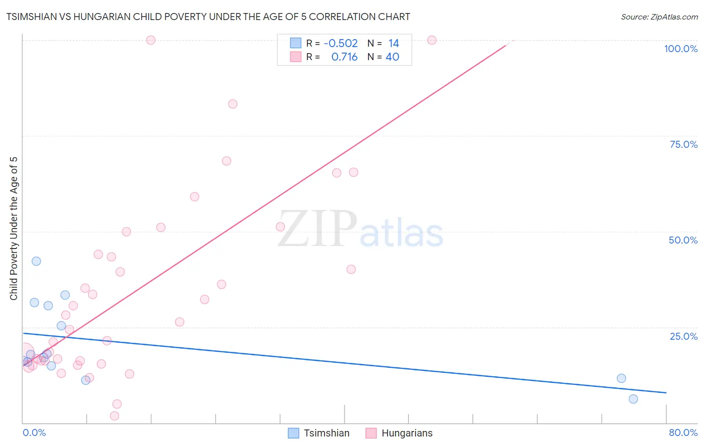 Tsimshian vs Hungarian Child Poverty Under the Age of 5