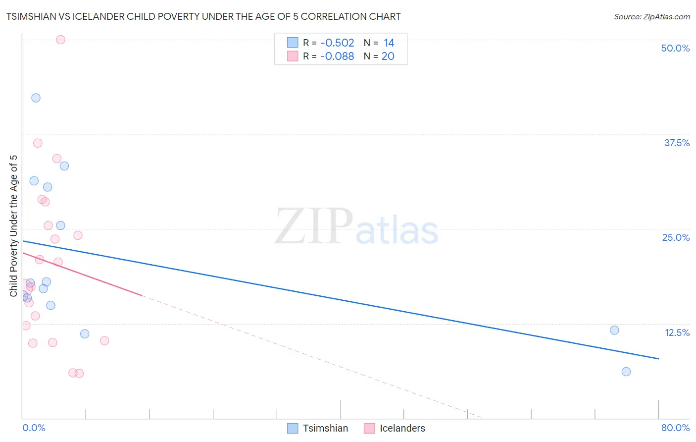 Tsimshian vs Icelander Child Poverty Under the Age of 5