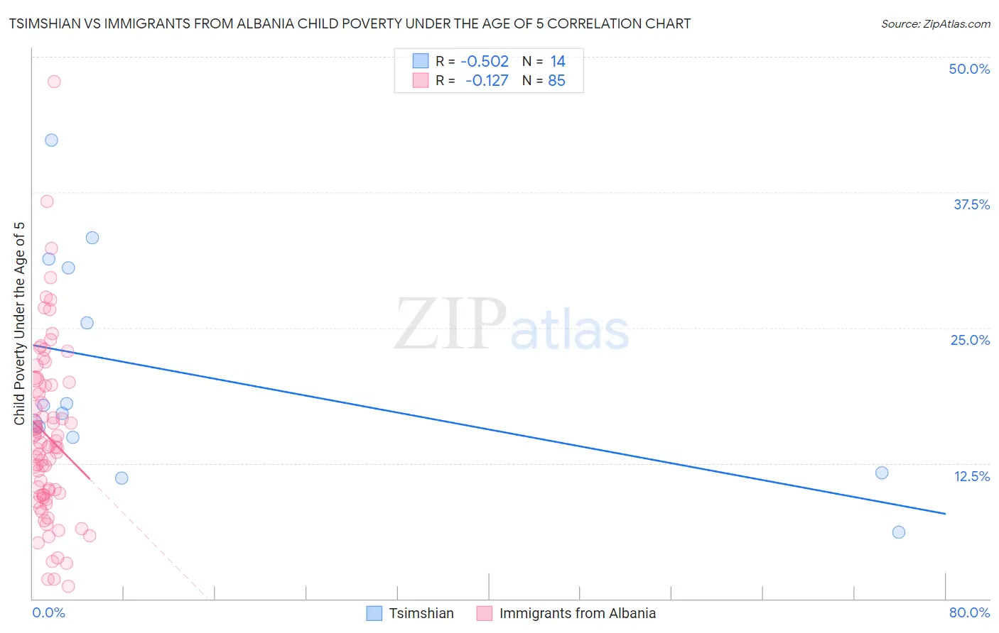 Tsimshian vs Immigrants from Albania Child Poverty Under the Age of 5