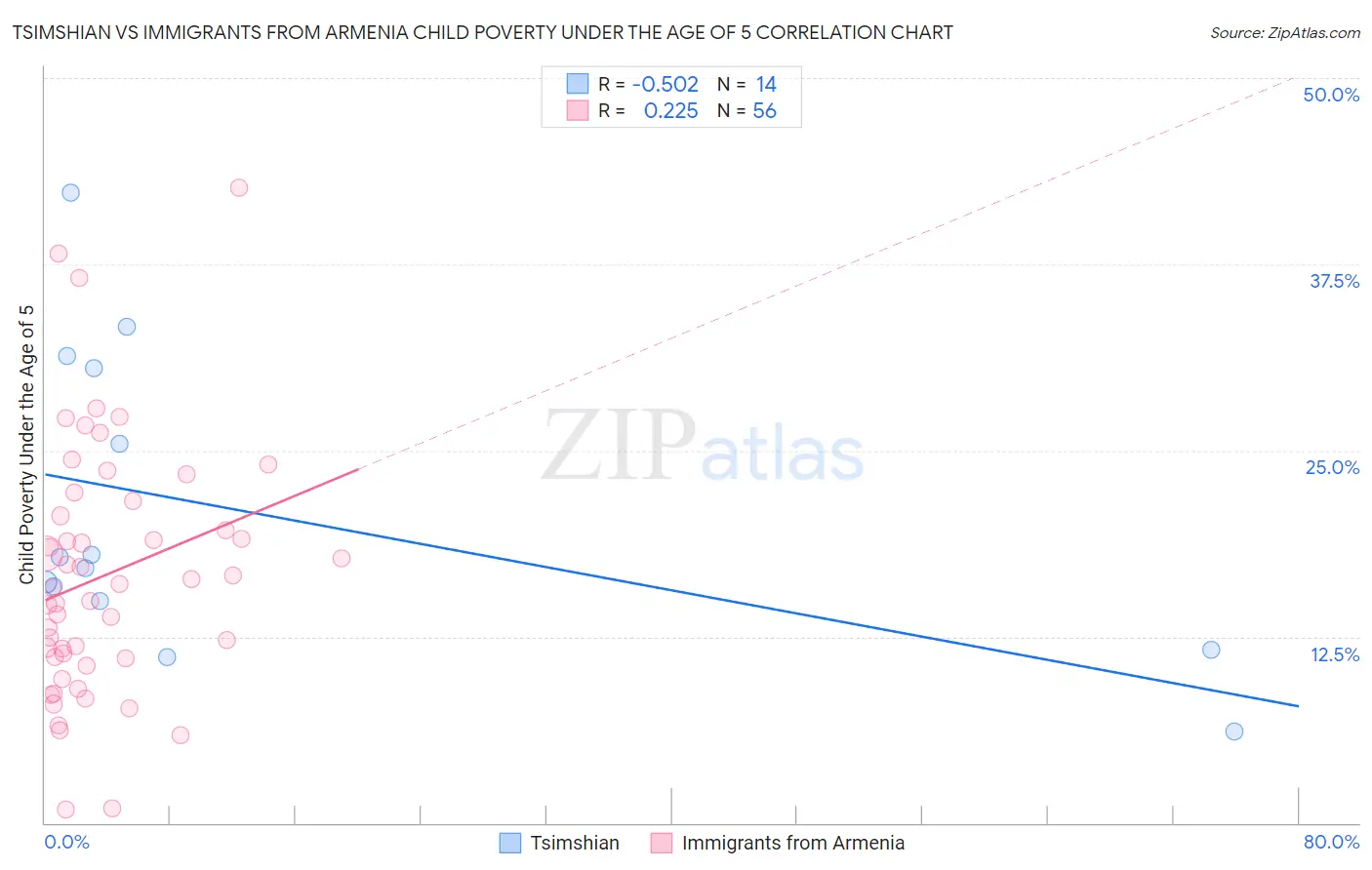 Tsimshian vs Immigrants from Armenia Child Poverty Under the Age of 5
