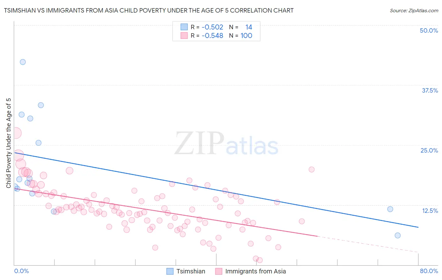 Tsimshian vs Immigrants from Asia Child Poverty Under the Age of 5