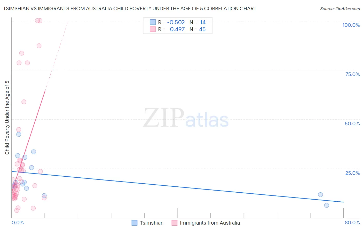 Tsimshian vs Immigrants from Australia Child Poverty Under the Age of 5