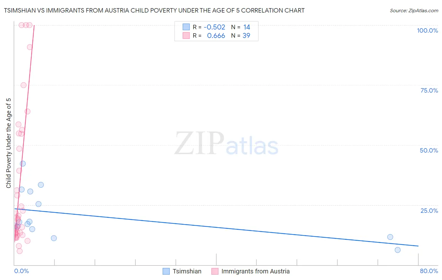 Tsimshian vs Immigrants from Austria Child Poverty Under the Age of 5