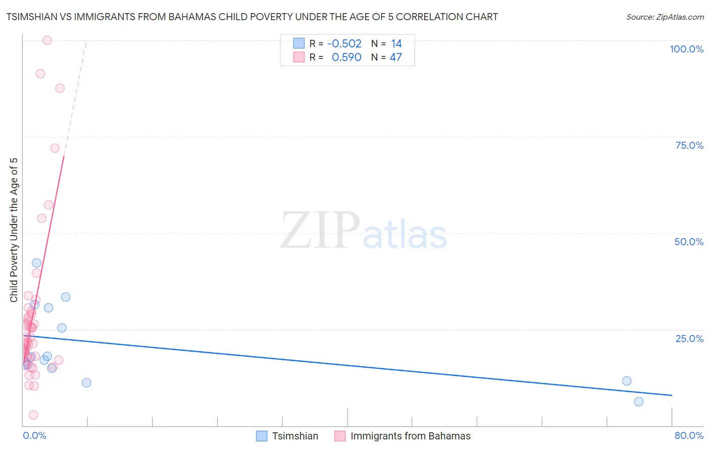 Tsimshian vs Immigrants from Bahamas Child Poverty Under the Age of 5