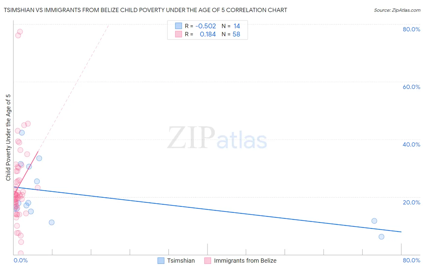 Tsimshian vs Immigrants from Belize Child Poverty Under the Age of 5