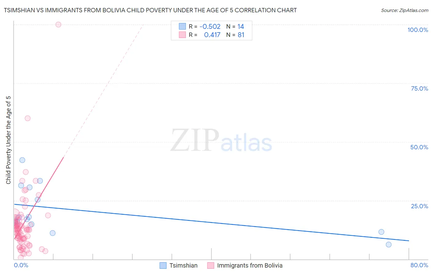 Tsimshian vs Immigrants from Bolivia Child Poverty Under the Age of 5