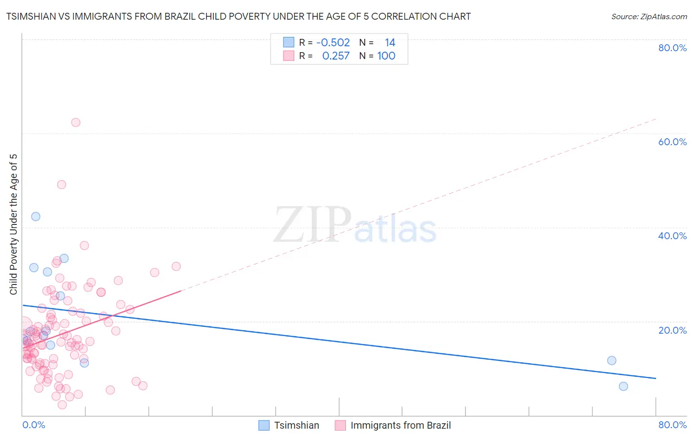 Tsimshian vs Immigrants from Brazil Child Poverty Under the Age of 5