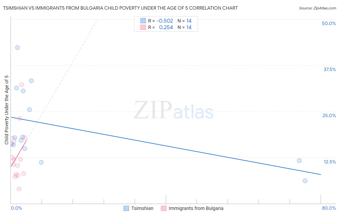 Tsimshian vs Immigrants from Bulgaria Child Poverty Under the Age of 5