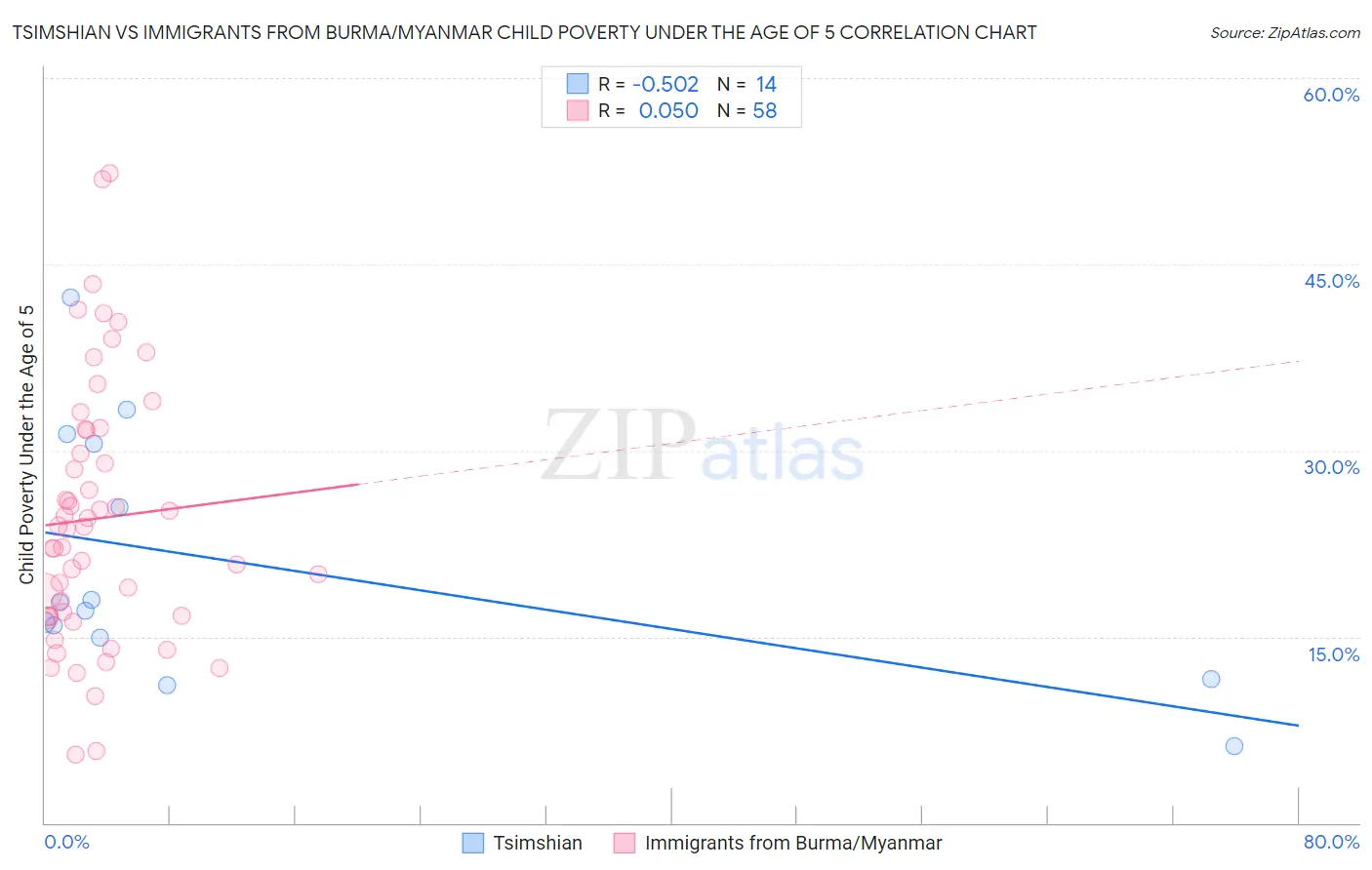 Tsimshian vs Immigrants from Burma/Myanmar Child Poverty Under the Age of 5