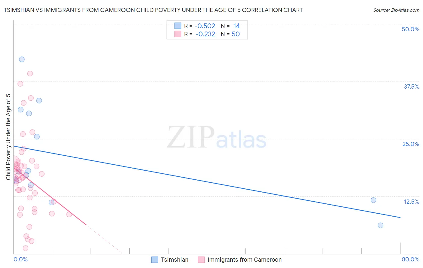 Tsimshian vs Immigrants from Cameroon Child Poverty Under the Age of 5