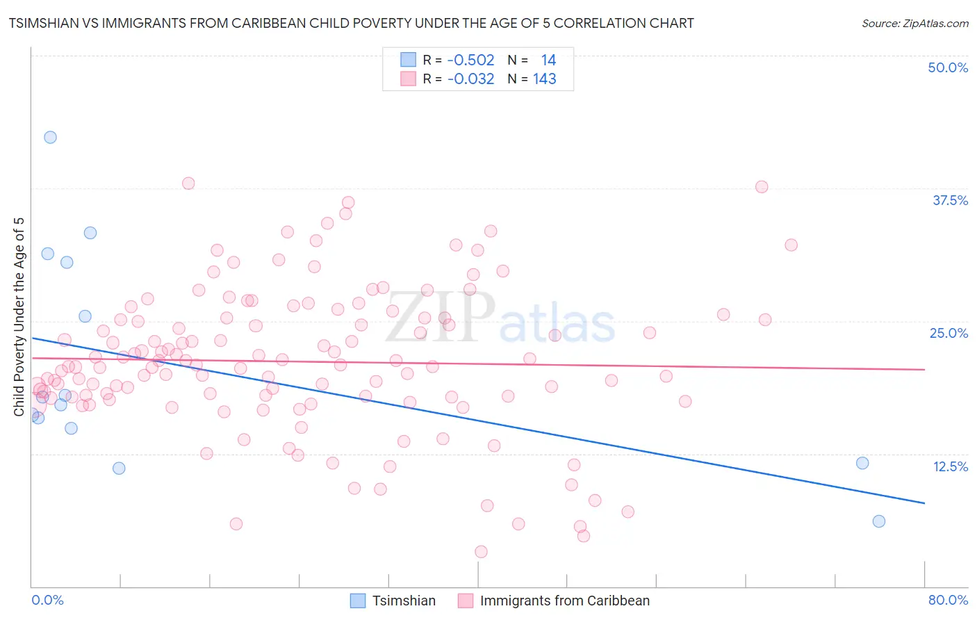 Tsimshian vs Immigrants from Caribbean Child Poverty Under the Age of 5