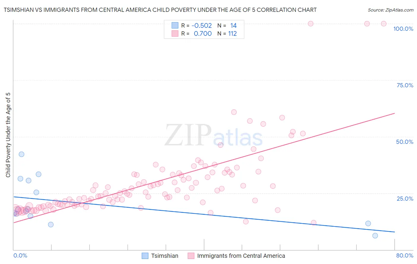 Tsimshian vs Immigrants from Central America Child Poverty Under the Age of 5
