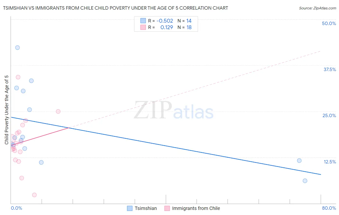 Tsimshian vs Immigrants from Chile Child Poverty Under the Age of 5