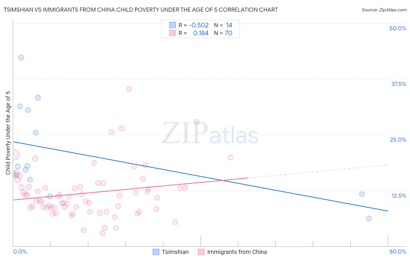 Tsimshian vs Immigrants from China Child Poverty Under the Age of 5