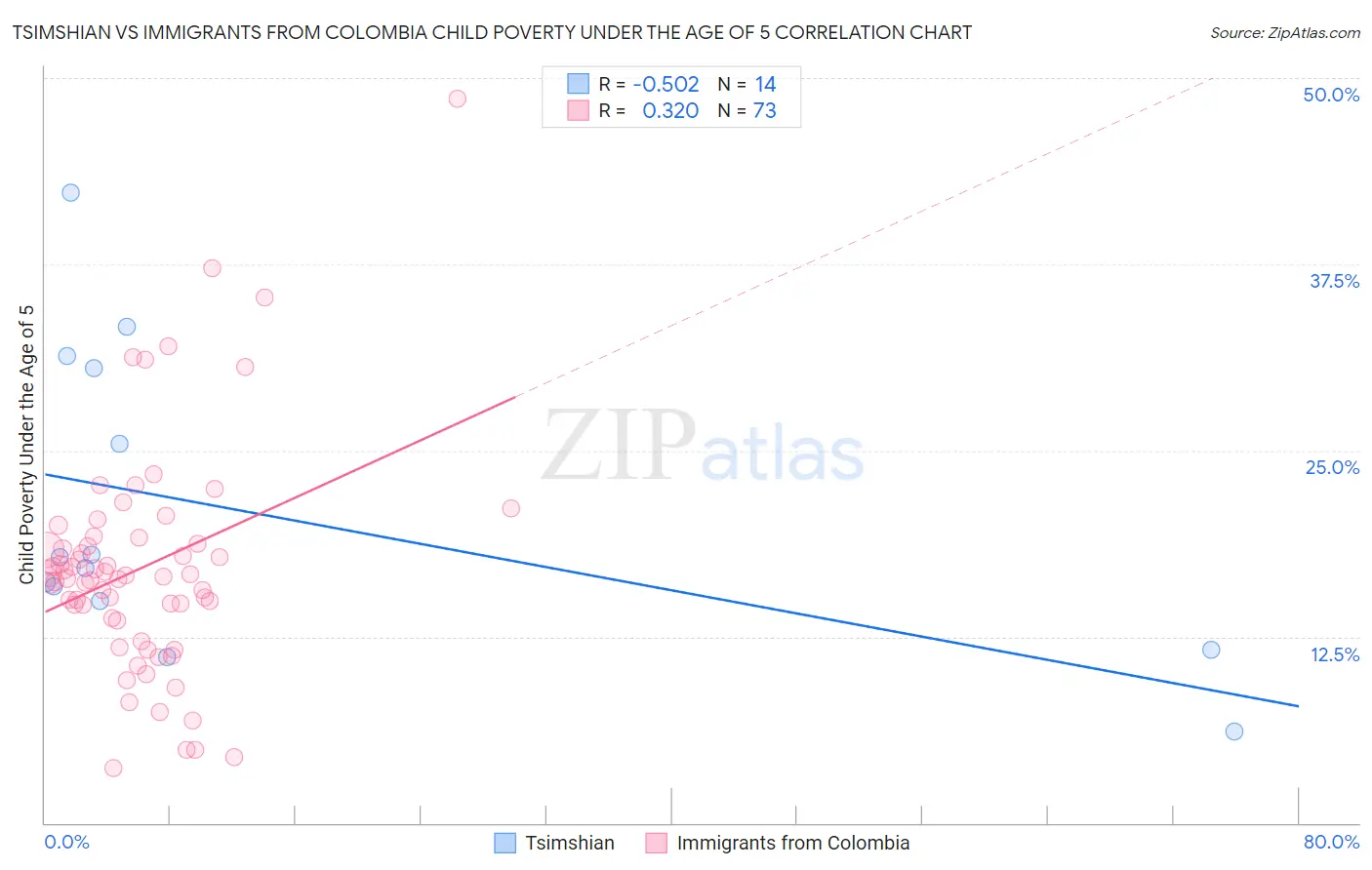 Tsimshian vs Immigrants from Colombia Child Poverty Under the Age of 5
