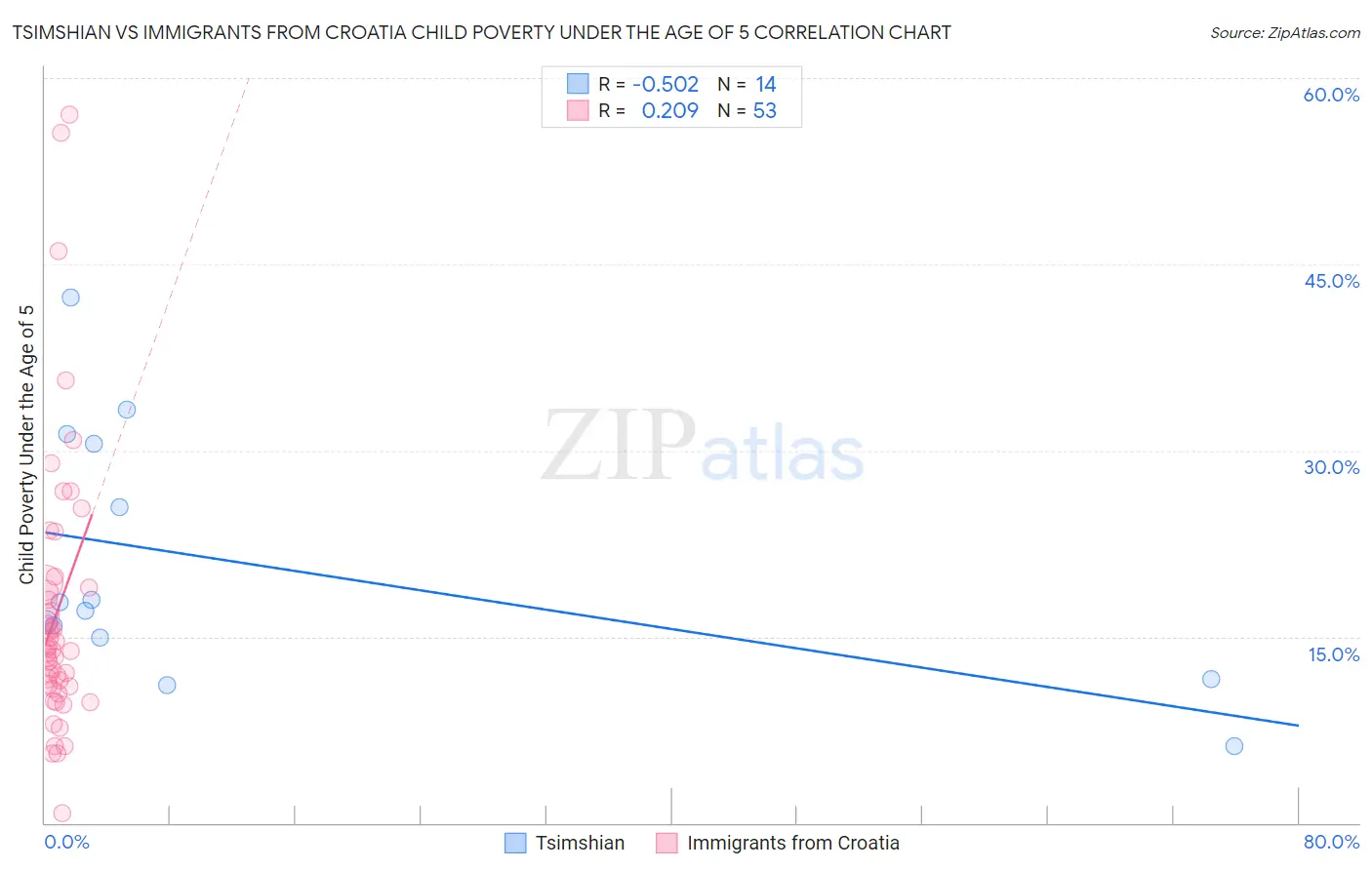 Tsimshian vs Immigrants from Croatia Child Poverty Under the Age of 5