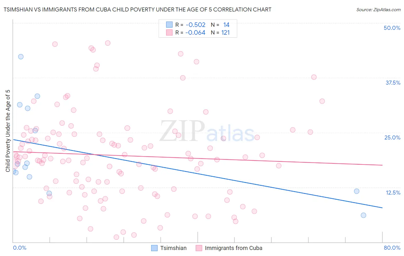 Tsimshian vs Immigrants from Cuba Child Poverty Under the Age of 5