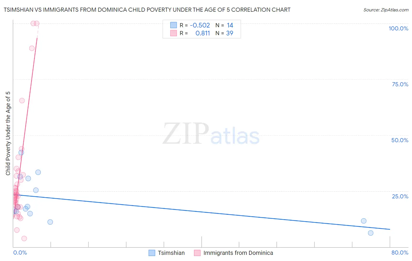 Tsimshian vs Immigrants from Dominica Child Poverty Under the Age of 5
