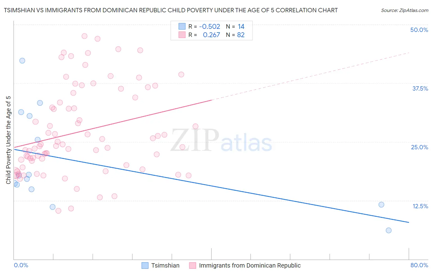 Tsimshian vs Immigrants from Dominican Republic Child Poverty Under the Age of 5