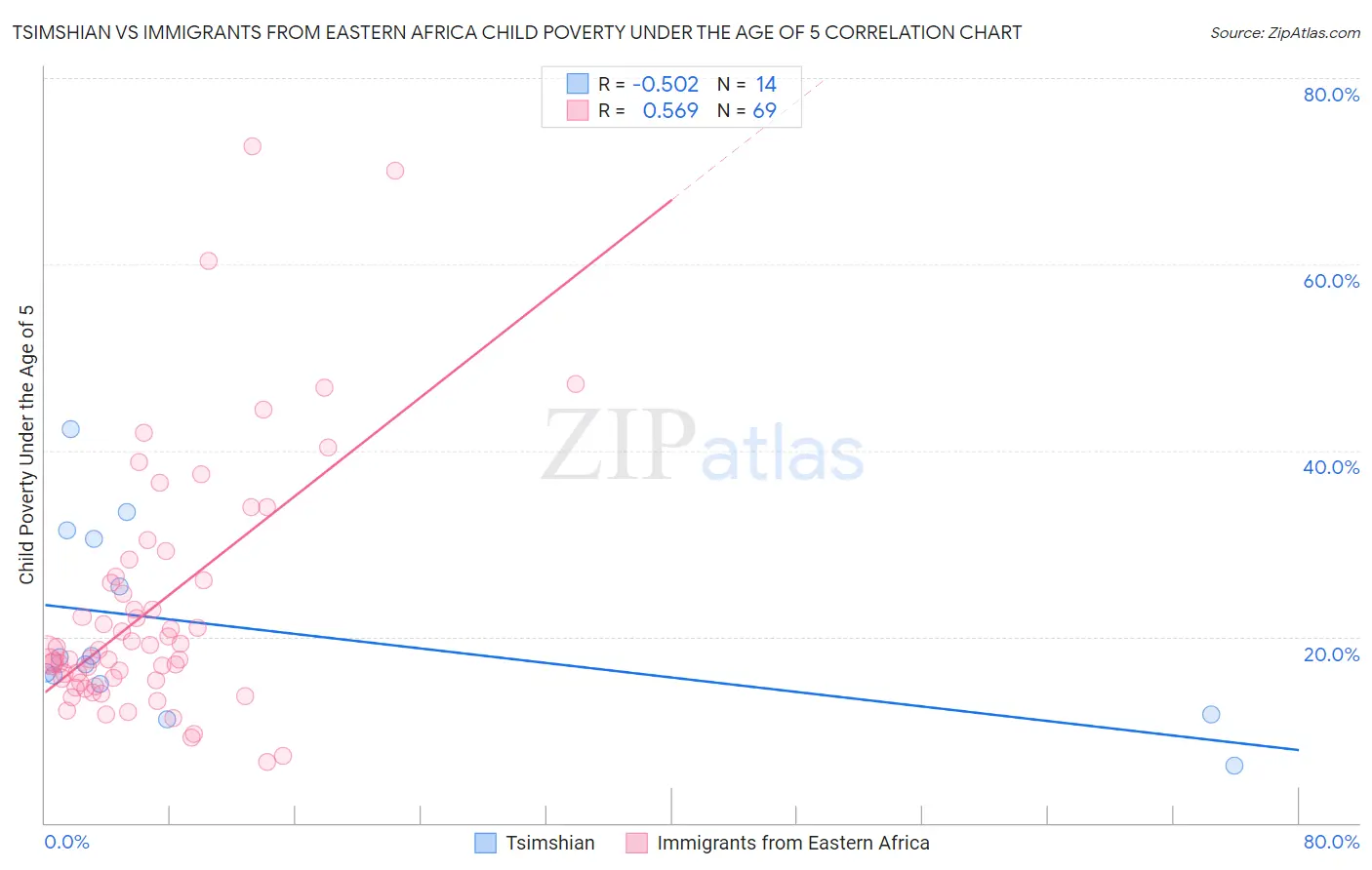 Tsimshian vs Immigrants from Eastern Africa Child Poverty Under the Age of 5