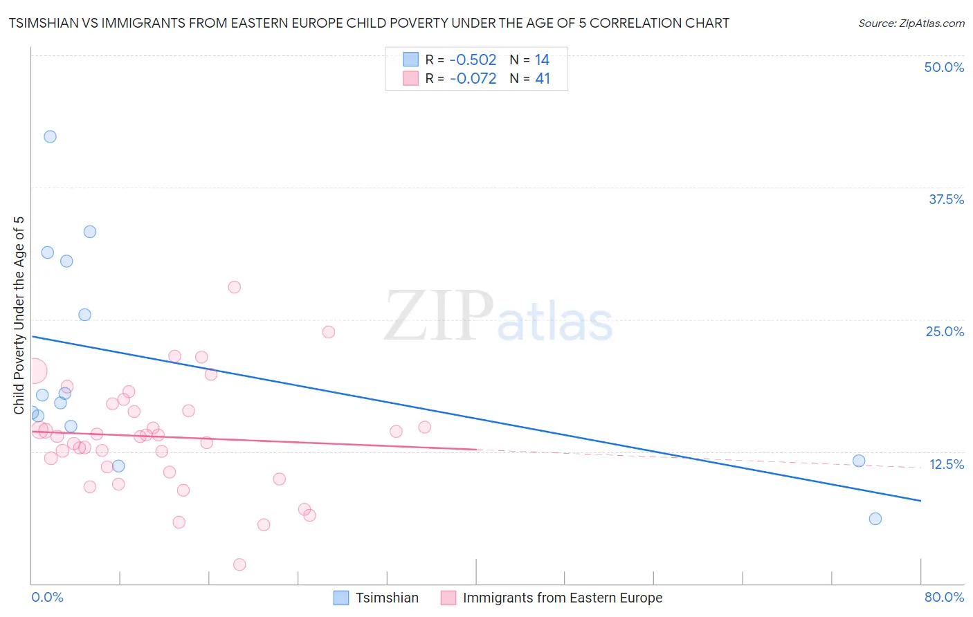 Tsimshian vs Immigrants from Eastern Europe Child Poverty Under the Age of 5